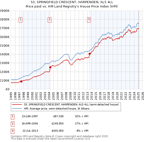 53, SPRINGFIELD CRESCENT, HARPENDEN, AL5 4LL: Price paid vs HM Land Registry's House Price Index