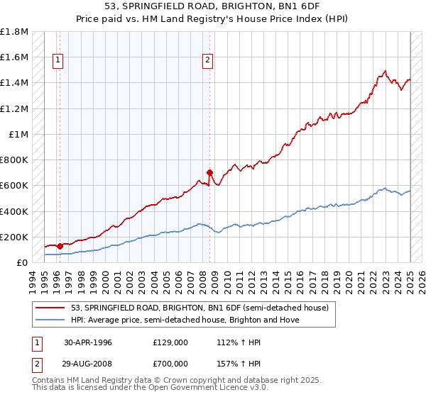 53, SPRINGFIELD ROAD, BRIGHTON, BN1 6DF: Price paid vs HM Land Registry's House Price Index
