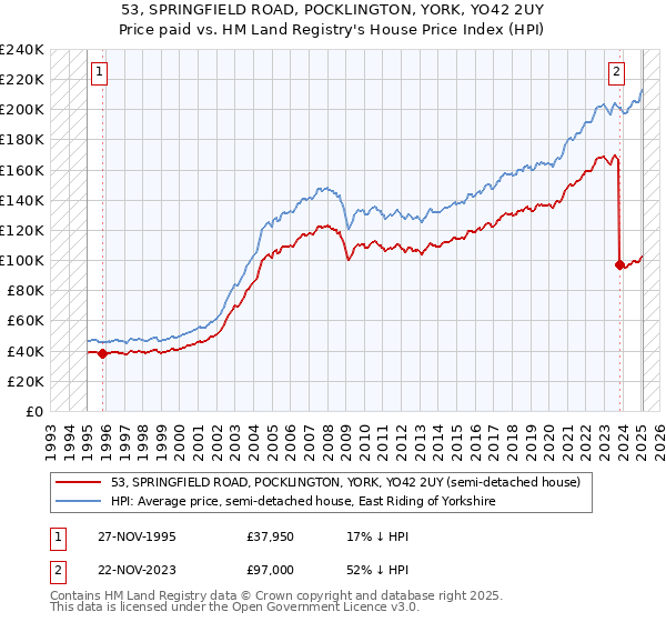 53, SPRINGFIELD ROAD, POCKLINGTON, YORK, YO42 2UY: Price paid vs HM Land Registry's House Price Index