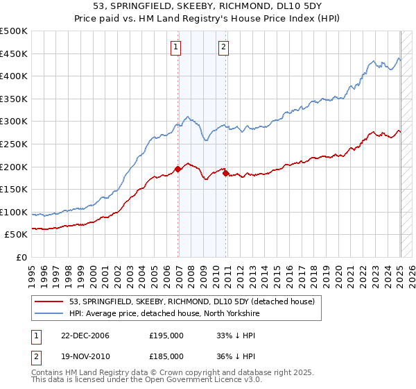 53, SPRINGFIELD, SKEEBY, RICHMOND, DL10 5DY: Price paid vs HM Land Registry's House Price Index