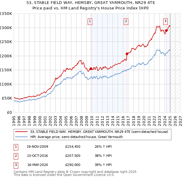 53, STABLE FIELD WAY, HEMSBY, GREAT YARMOUTH, NR29 4TE: Price paid vs HM Land Registry's House Price Index