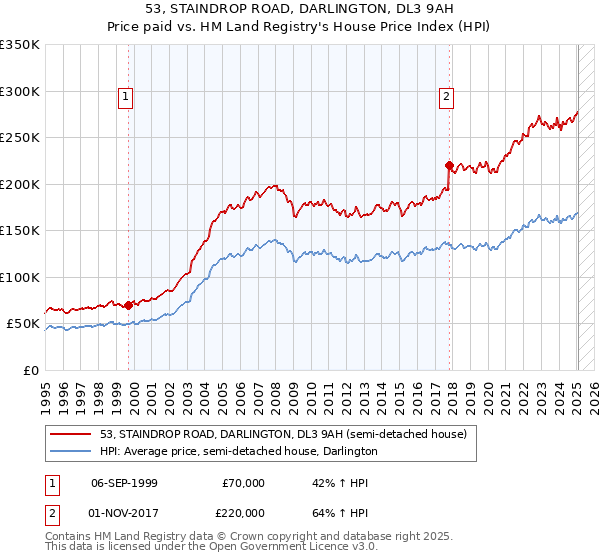 53, STAINDROP ROAD, DARLINGTON, DL3 9AH: Price paid vs HM Land Registry's House Price Index