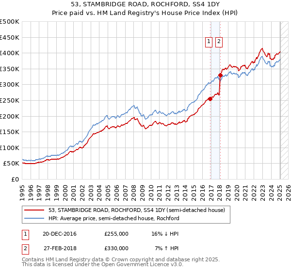 53, STAMBRIDGE ROAD, ROCHFORD, SS4 1DY: Price paid vs HM Land Registry's House Price Index
