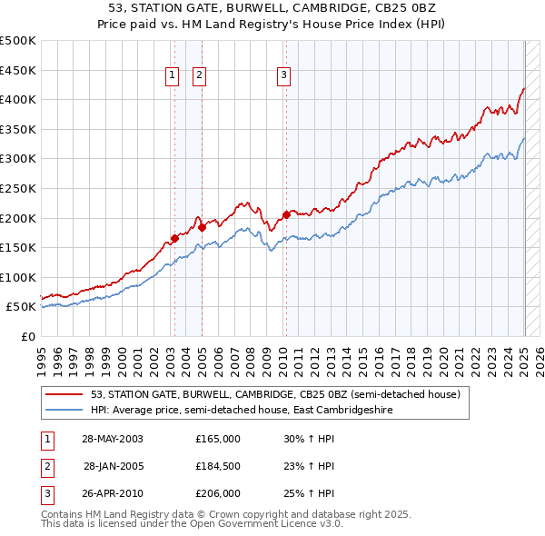 53, STATION GATE, BURWELL, CAMBRIDGE, CB25 0BZ: Price paid vs HM Land Registry's House Price Index