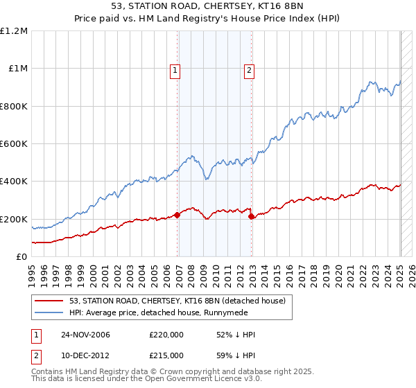 53, STATION ROAD, CHERTSEY, KT16 8BN: Price paid vs HM Land Registry's House Price Index