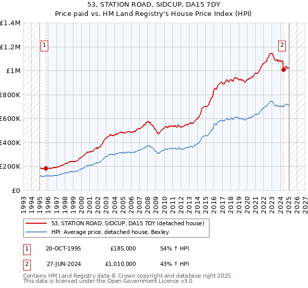 53, STATION ROAD, SIDCUP, DA15 7DY: Price paid vs HM Land Registry's House Price Index