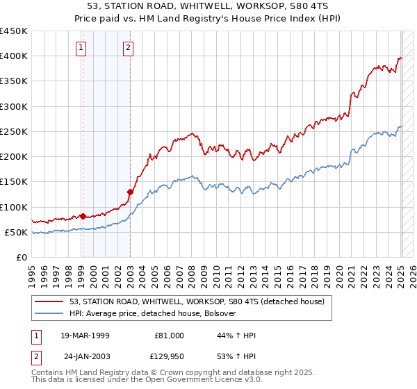 53, STATION ROAD, WHITWELL, WORKSOP, S80 4TS: Price paid vs HM Land Registry's House Price Index