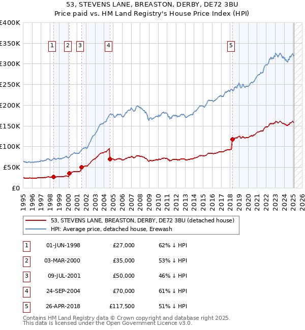53, STEVENS LANE, BREASTON, DERBY, DE72 3BU: Price paid vs HM Land Registry's House Price Index
