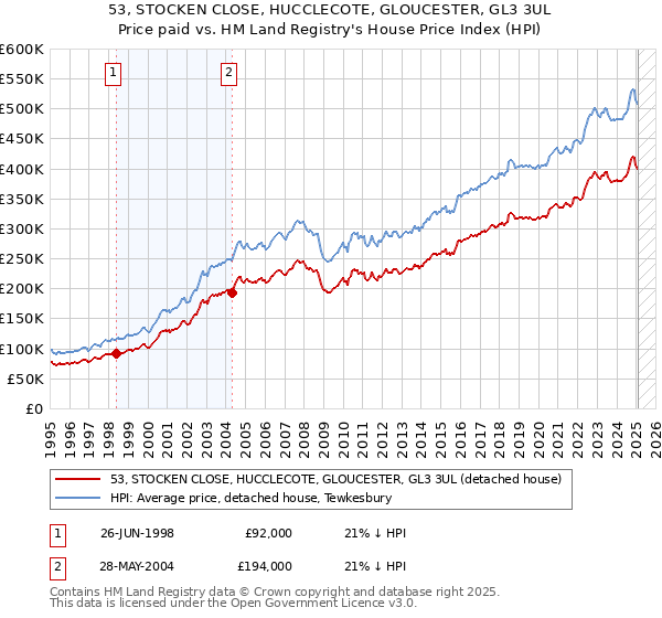 53, STOCKEN CLOSE, HUCCLECOTE, GLOUCESTER, GL3 3UL: Price paid vs HM Land Registry's House Price Index