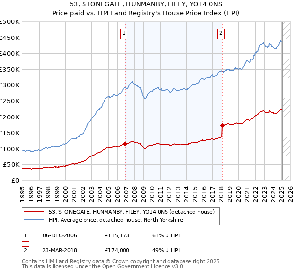 53, STONEGATE, HUNMANBY, FILEY, YO14 0NS: Price paid vs HM Land Registry's House Price Index