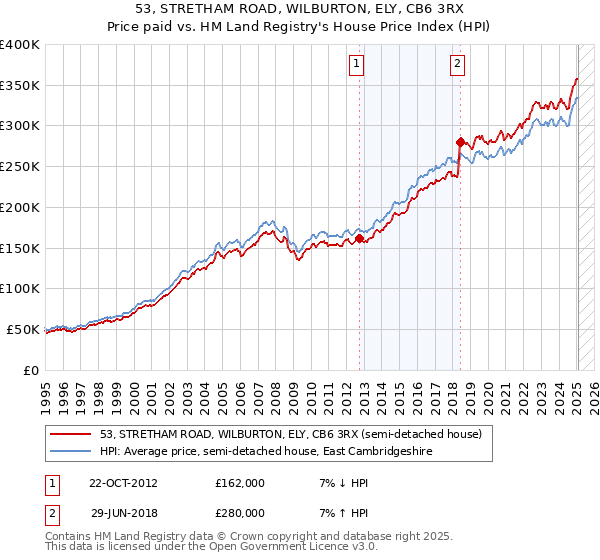 53, STRETHAM ROAD, WILBURTON, ELY, CB6 3RX: Price paid vs HM Land Registry's House Price Index