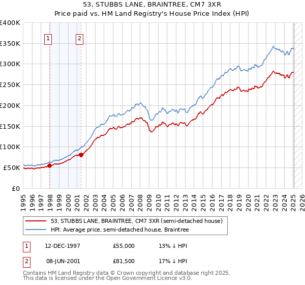 53, STUBBS LANE, BRAINTREE, CM7 3XR: Price paid vs HM Land Registry's House Price Index