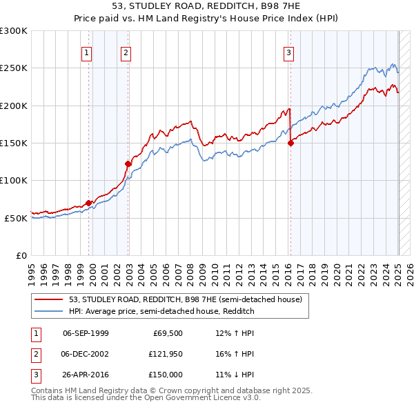 53, STUDLEY ROAD, REDDITCH, B98 7HE: Price paid vs HM Land Registry's House Price Index