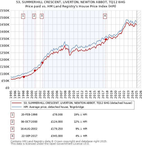 53, SUMMERHILL CRESCENT, LIVERTON, NEWTON ABBOT, TQ12 6HG: Price paid vs HM Land Registry's House Price Index