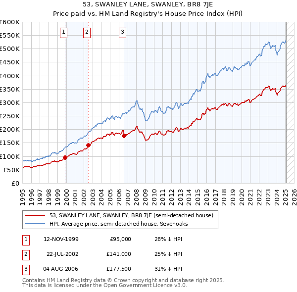 53, SWANLEY LANE, SWANLEY, BR8 7JE: Price paid vs HM Land Registry's House Price Index
