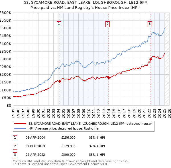 53, SYCAMORE ROAD, EAST LEAKE, LOUGHBOROUGH, LE12 6PP: Price paid vs HM Land Registry's House Price Index