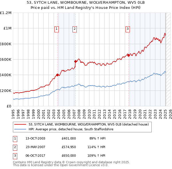 53, SYTCH LANE, WOMBOURNE, WOLVERHAMPTON, WV5 0LB: Price paid vs HM Land Registry's House Price Index