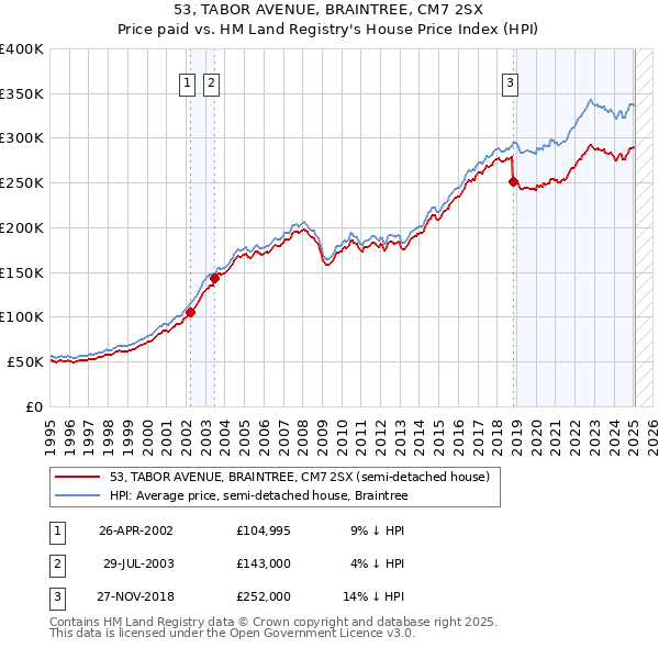 53, TABOR AVENUE, BRAINTREE, CM7 2SX: Price paid vs HM Land Registry's House Price Index