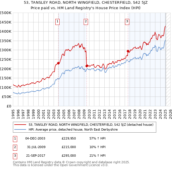 53, TANSLEY ROAD, NORTH WINGFIELD, CHESTERFIELD, S42 5JZ: Price paid vs HM Land Registry's House Price Index