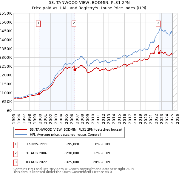 53, TANWOOD VIEW, BODMIN, PL31 2PN: Price paid vs HM Land Registry's House Price Index