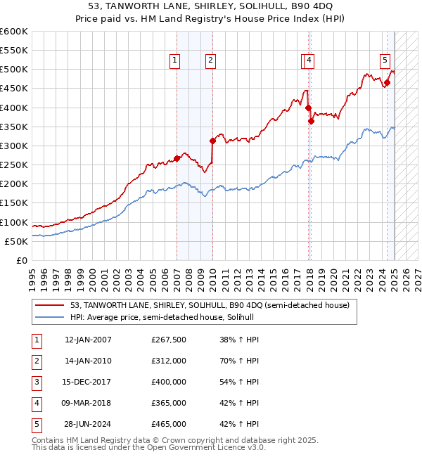53, TANWORTH LANE, SHIRLEY, SOLIHULL, B90 4DQ: Price paid vs HM Land Registry's House Price Index