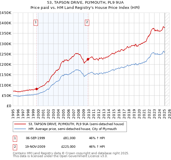 53, TAPSON DRIVE, PLYMOUTH, PL9 9UA: Price paid vs HM Land Registry's House Price Index
