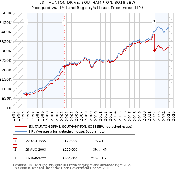 53, TAUNTON DRIVE, SOUTHAMPTON, SO18 5BW: Price paid vs HM Land Registry's House Price Index