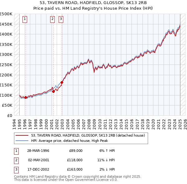 53, TAVERN ROAD, HADFIELD, GLOSSOP, SK13 2RB: Price paid vs HM Land Registry's House Price Index