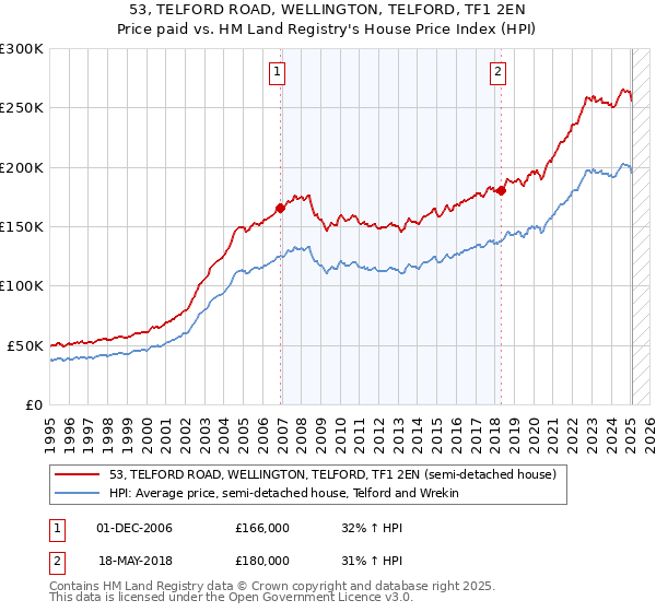 53, TELFORD ROAD, WELLINGTON, TELFORD, TF1 2EN: Price paid vs HM Land Registry's House Price Index