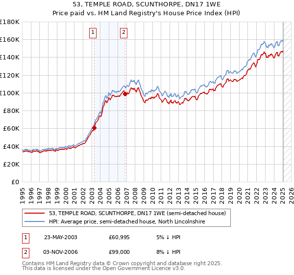 53, TEMPLE ROAD, SCUNTHORPE, DN17 1WE: Price paid vs HM Land Registry's House Price Index