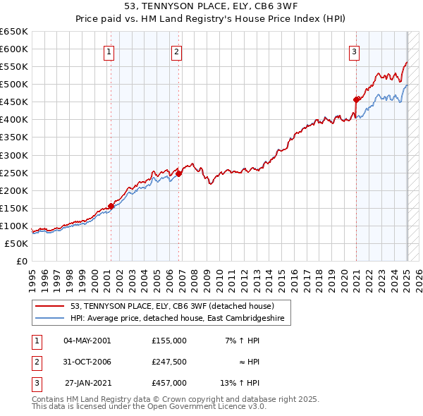 53, TENNYSON PLACE, ELY, CB6 3WF: Price paid vs HM Land Registry's House Price Index