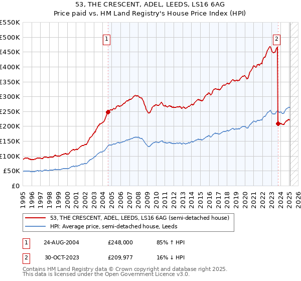53, THE CRESCENT, ADEL, LEEDS, LS16 6AG: Price paid vs HM Land Registry's House Price Index