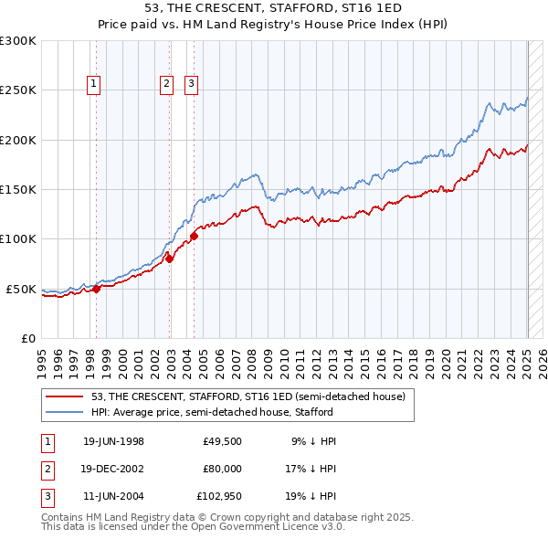 53, THE CRESCENT, STAFFORD, ST16 1ED: Price paid vs HM Land Registry's House Price Index