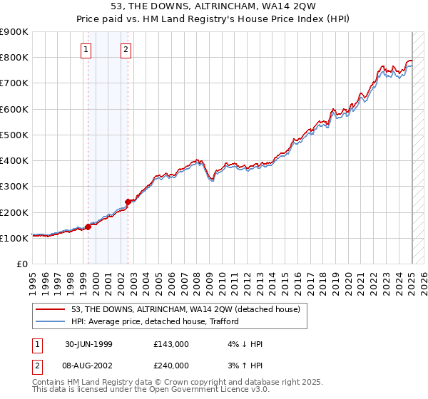 53, THE DOWNS, ALTRINCHAM, WA14 2QW: Price paid vs HM Land Registry's House Price Index
