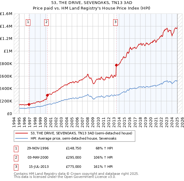 53, THE DRIVE, SEVENOAKS, TN13 3AD: Price paid vs HM Land Registry's House Price Index
