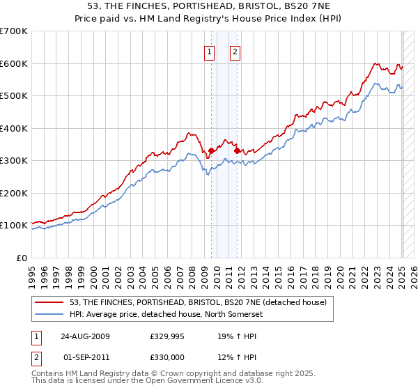 53, THE FINCHES, PORTISHEAD, BRISTOL, BS20 7NE: Price paid vs HM Land Registry's House Price Index