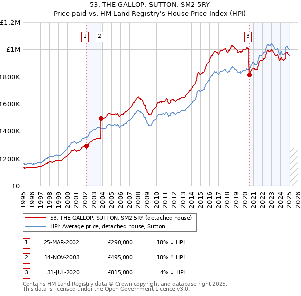 53, THE GALLOP, SUTTON, SM2 5RY: Price paid vs HM Land Registry's House Price Index