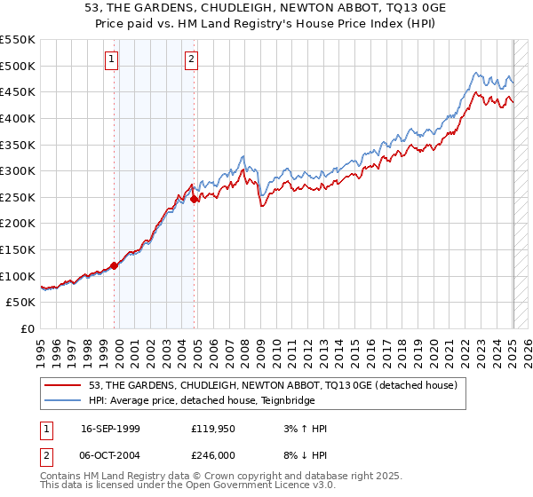 53, THE GARDENS, CHUDLEIGH, NEWTON ABBOT, TQ13 0GE: Price paid vs HM Land Registry's House Price Index