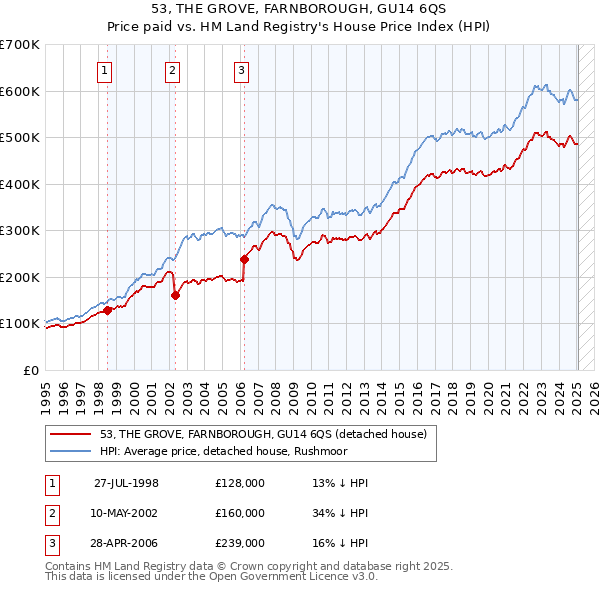 53, THE GROVE, FARNBOROUGH, GU14 6QS: Price paid vs HM Land Registry's House Price Index