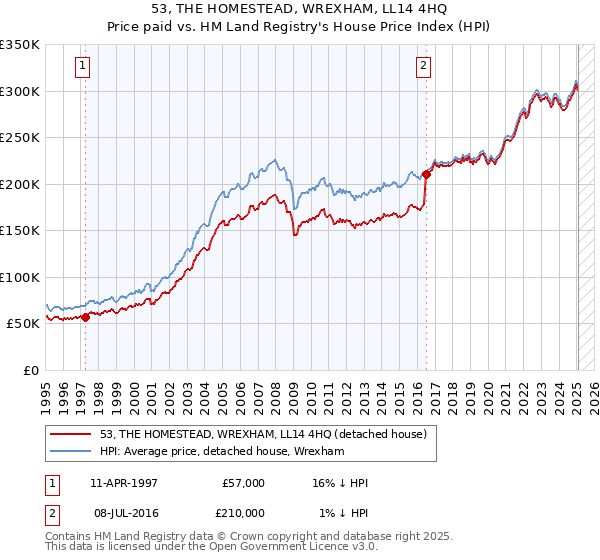 53, THE HOMESTEAD, WREXHAM, LL14 4HQ: Price paid vs HM Land Registry's House Price Index