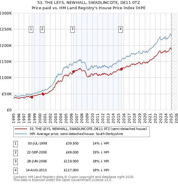 53, THE LEYS, NEWHALL, SWADLINCOTE, DE11 0TZ: Price paid vs HM Land Registry's House Price Index