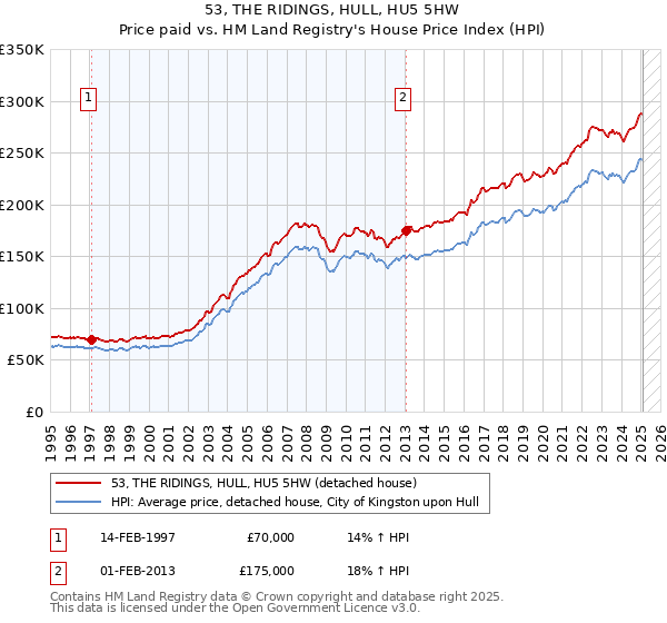 53, THE RIDINGS, HULL, HU5 5HW: Price paid vs HM Land Registry's House Price Index