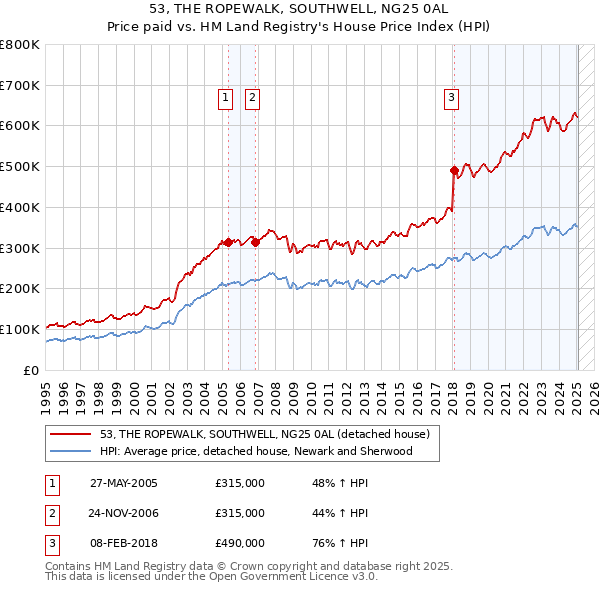 53, THE ROPEWALK, SOUTHWELL, NG25 0AL: Price paid vs HM Land Registry's House Price Index