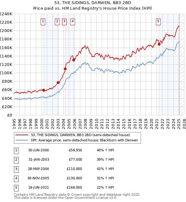 53, THE SIDINGS, DARWEN, BB3 2BD: Price paid vs HM Land Registry's House Price Index