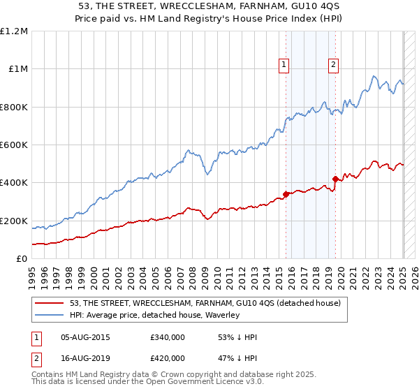 53, THE STREET, WRECCLESHAM, FARNHAM, GU10 4QS: Price paid vs HM Land Registry's House Price Index