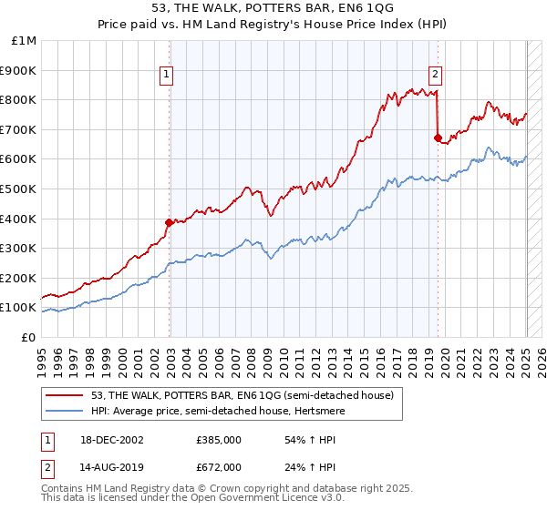 53, THE WALK, POTTERS BAR, EN6 1QG: Price paid vs HM Land Registry's House Price Index