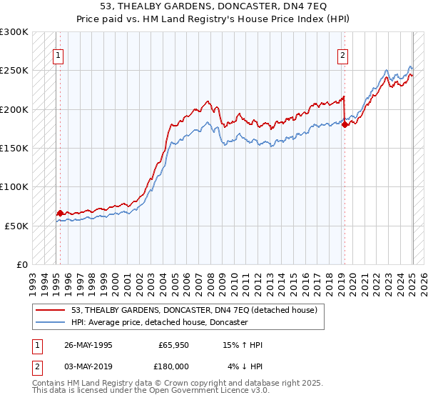 53, THEALBY GARDENS, DONCASTER, DN4 7EQ: Price paid vs HM Land Registry's House Price Index