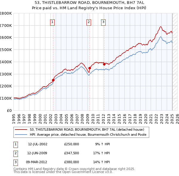 53, THISTLEBARROW ROAD, BOURNEMOUTH, BH7 7AL: Price paid vs HM Land Registry's House Price Index