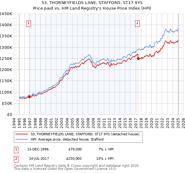 53, THORNEYFIELDS LANE, STAFFORD, ST17 9YS: Price paid vs HM Land Registry's House Price Index