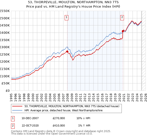 53, THORPEVILLE, MOULTON, NORTHAMPTON, NN3 7TS: Price paid vs HM Land Registry's House Price Index